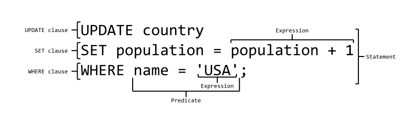 sql structure
