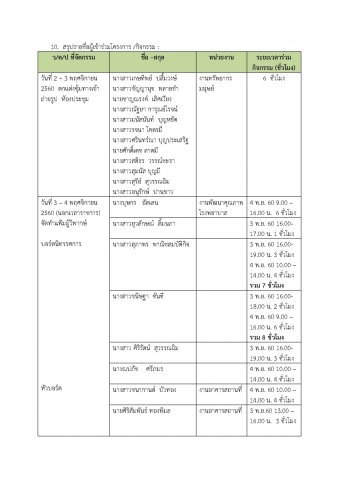 โครงการจิตอาสา - งานมหกรรมคุณภาพโรงพยาบาล 6-10 พ.ย. 2561