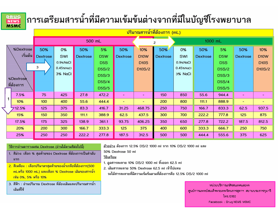 Dextrose solution alligation