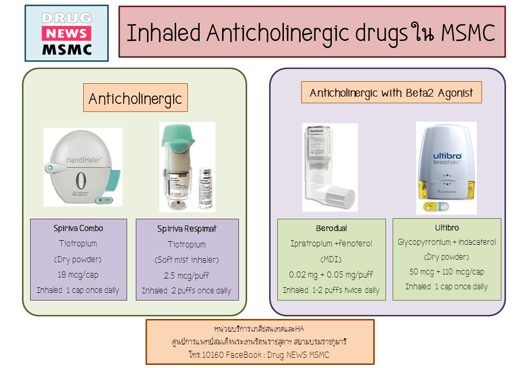 Inhaled Anticholinergic drugs 