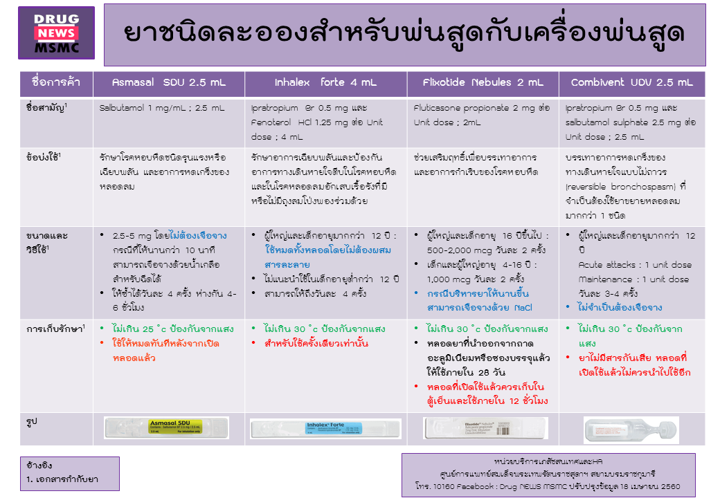 Nebulized drug