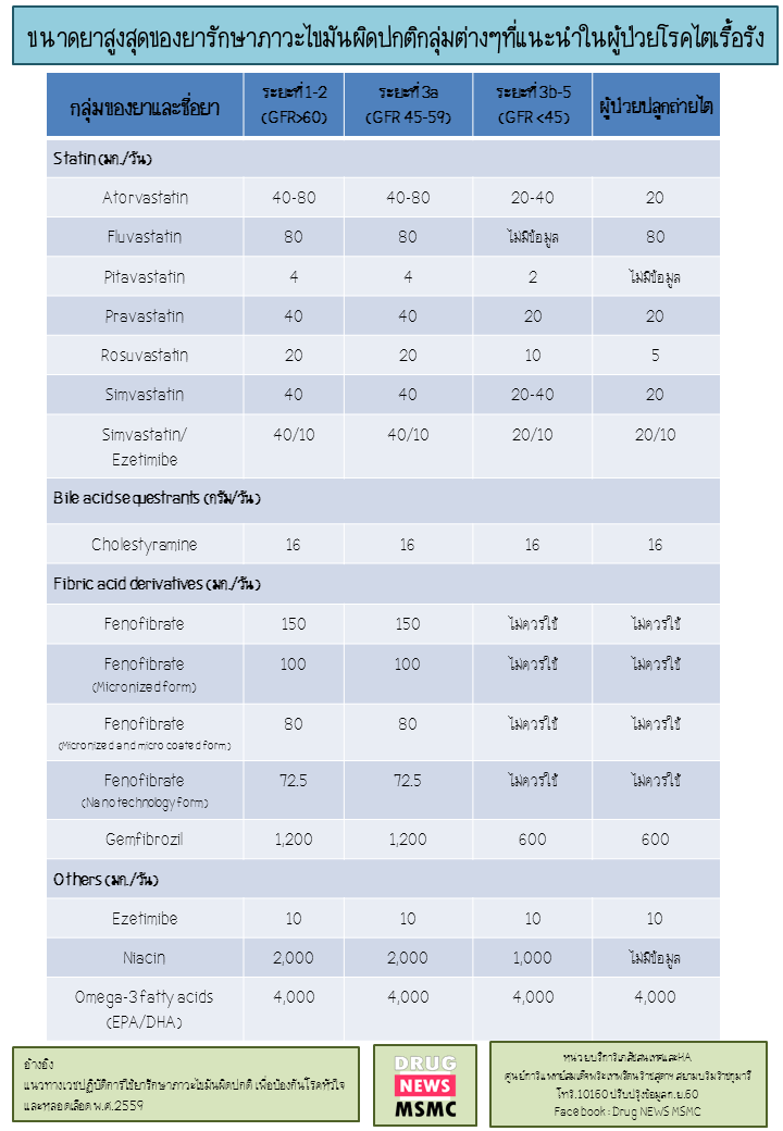 drug for dyslipidemia in ckd