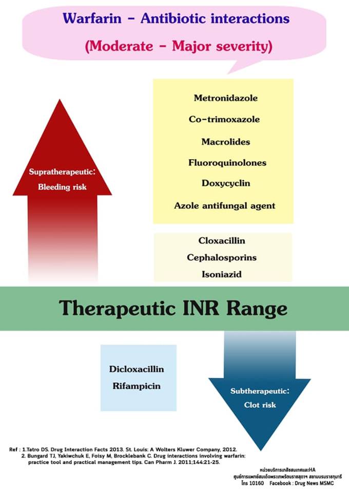 warfarin antibiotic